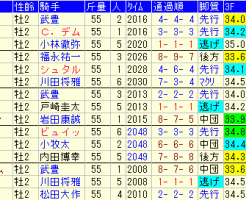 京都２歳Ｓ2018　過去５年成績データ表
