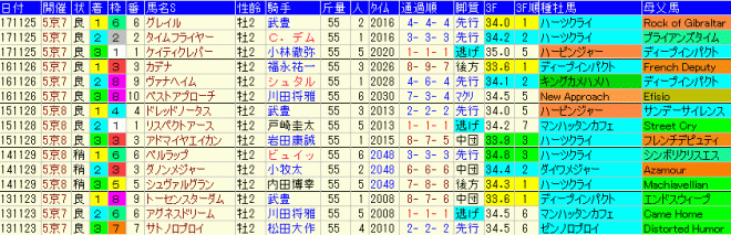 京都２歳Ｓ2018　過去５年成績データ表
