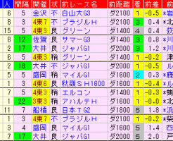 武蔵野Ｓ2018　過去５年前走データ表