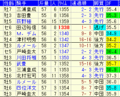 武蔵野Ｓ2018　過去５年成績データ表