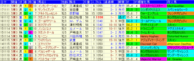 武蔵野Ｓ2018　過去５年成績データ表