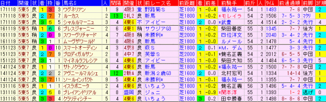 東京スポーツ杯２歳Ｓ2018　過去５年前走データ表