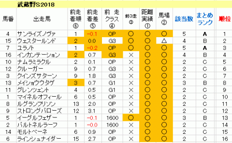 武蔵野Ｓ2018　傾向まとめ表
