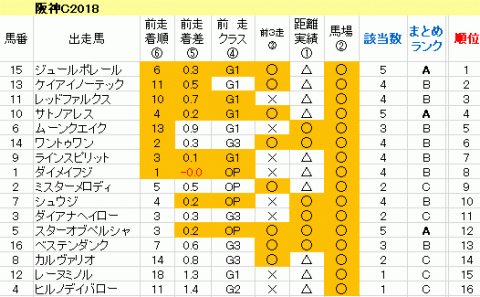 阪神Ｃ2018　傾向まとめ表