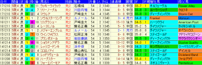 阪神ＪＦ2018　過去５年成績データ表