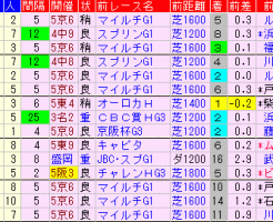 阪神Ｃ2018　過去５年前走データ表