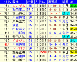 中日新聞杯2018　過去５年成績データ表