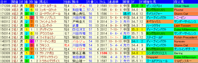 中日新聞杯2018　過去５年成績データ表