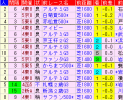阪神ＪＦ2018　過去５年前走データ表