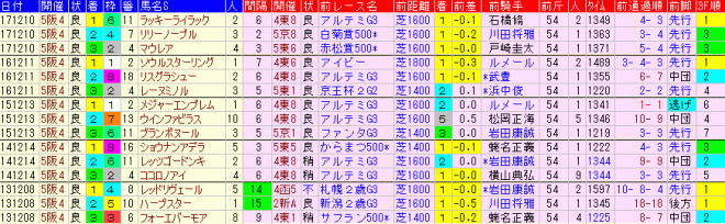 阪神ＪＦ2018　過去５年前走データ表