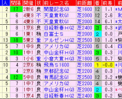中日新聞杯2018　過去５年前走データ表