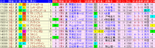 中日新聞杯2018　過去５年前走データ表