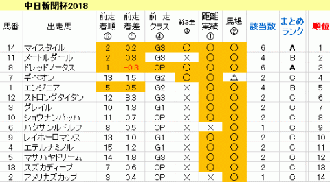 中日新聞杯2018　傾向まとめ表