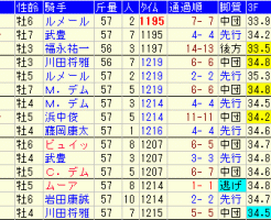 阪神Ｃ2018　過去５年成績データ表