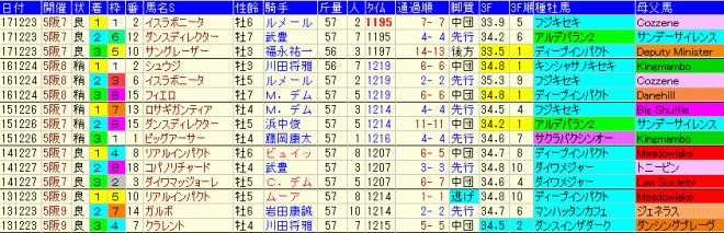 阪神Ｃ2018　過去５年成績データ表
