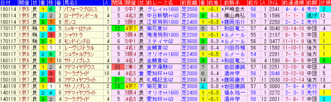 日経新春杯2019　過去５年前走データ表