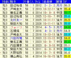 京成杯2019　過去５年成績データ表