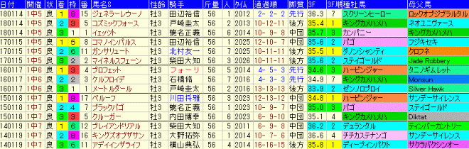 京成杯2019　過去５年成績データ表