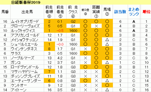 日経新春杯2019　傾向まとめ表