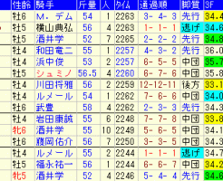 日経新春杯2019　過去５年成績データ表