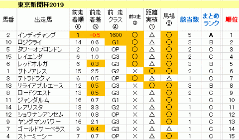 東京新聞杯2019　傾向まとめ表