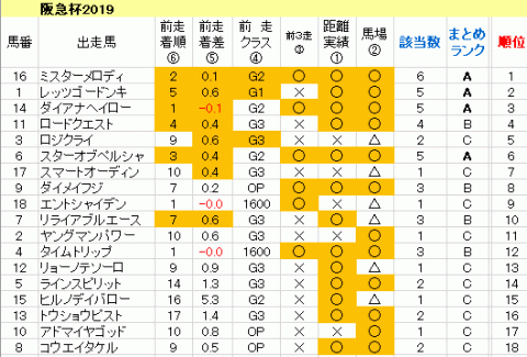 阪急杯2019　傾向まとめ表