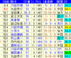 小倉大賞典2019　過去５年成績データ表