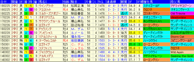 中山記念2019　過去５年成績データ表