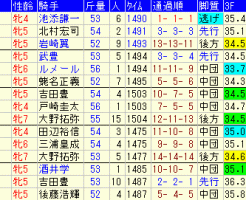 中山牝馬Ｓ2019　過去５年成績データ表