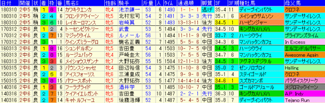 中山牝馬Ｓ2019　過去５年成績データ表