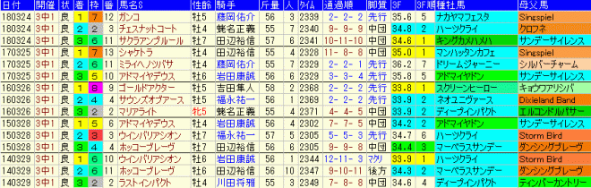 日経賞2019　過去５年成績データ表