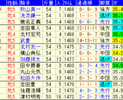 福島牝馬Ｓ2019　過去５年成績データ表