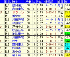 京都新聞杯2019　過去５年成績データ表