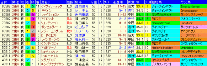 NHKマイルＣ2019　過去５年成績データ表