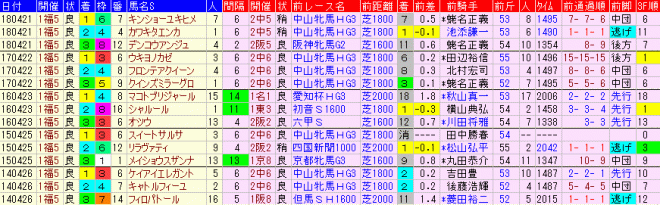 福島牝馬Ｓ2019　過去５年前走データ表