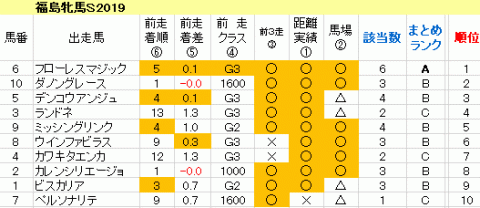 福島牝馬Ｓ2019　傾向まとめ表