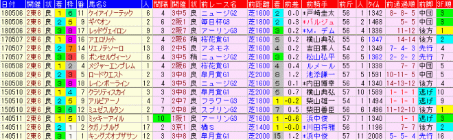 NHKマイルＣ2019　過去５年前走データ表