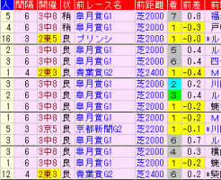 日本ダービー2019　過去５年前走データ表