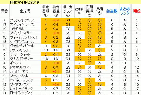 NHKマイルＣ2019　傾向まとめ表