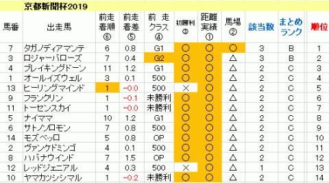 京都新聞杯2019　傾向まとめ表