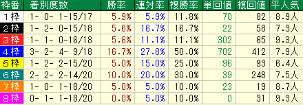 七夕賞2019　過去10年　枠番データ