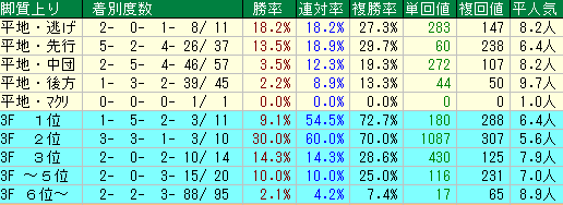 七夕賞2019　過去10年　脚質データ
