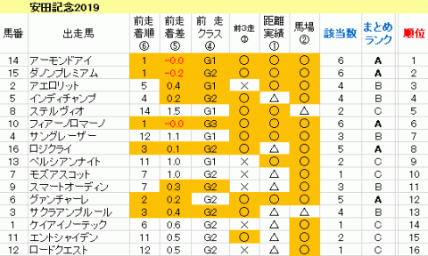 安田記念2019　傾向まとめ表