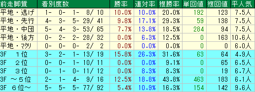 七夕賞2019　過去10年　前走脚質データ