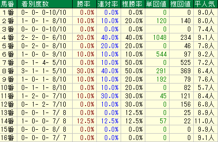 七夕賞2019　過去10年　馬番データ