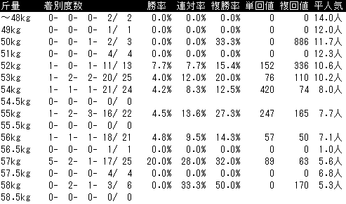 七夕賞2019　過去10年　ハンデ斤量データ