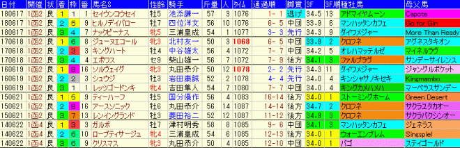 函館SS2019　過去５年成績データ表
