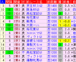 函館SS2019　過去５年前走データ表