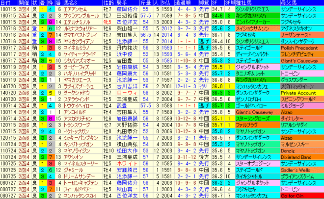 函館記念2019　過去10年成績データ表