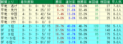 函館２歳Ｓ2019　脚質データ